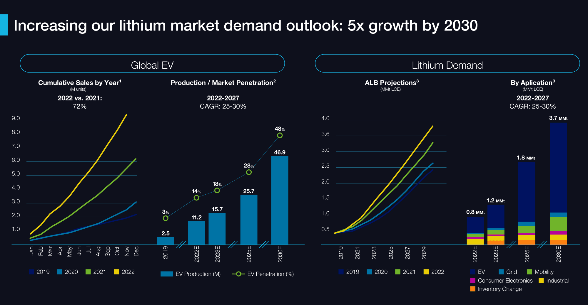 Two graphs showing Albemarle's Lithium market demand outlook