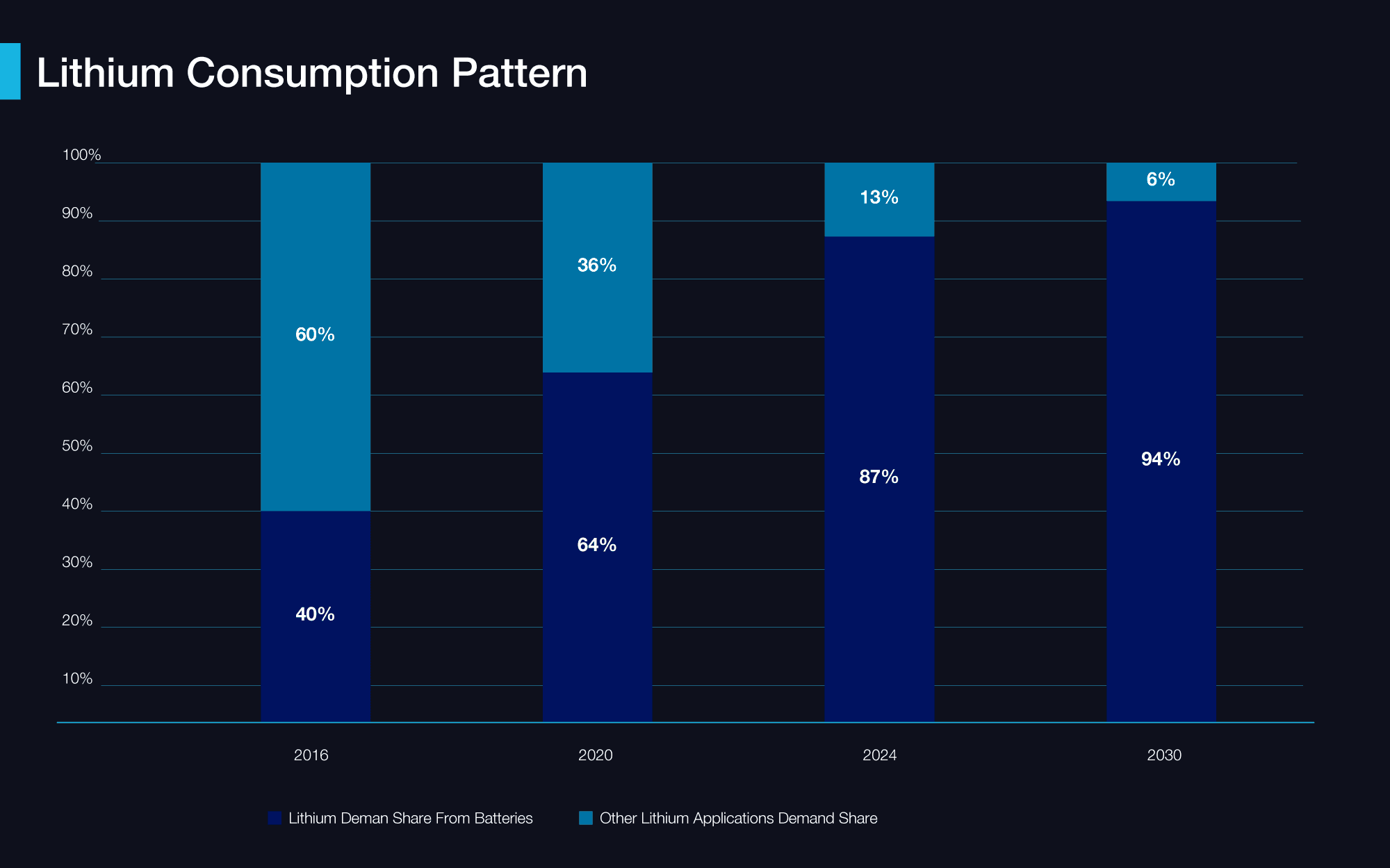 Stacked bar chart showing Lithium consumption patterns