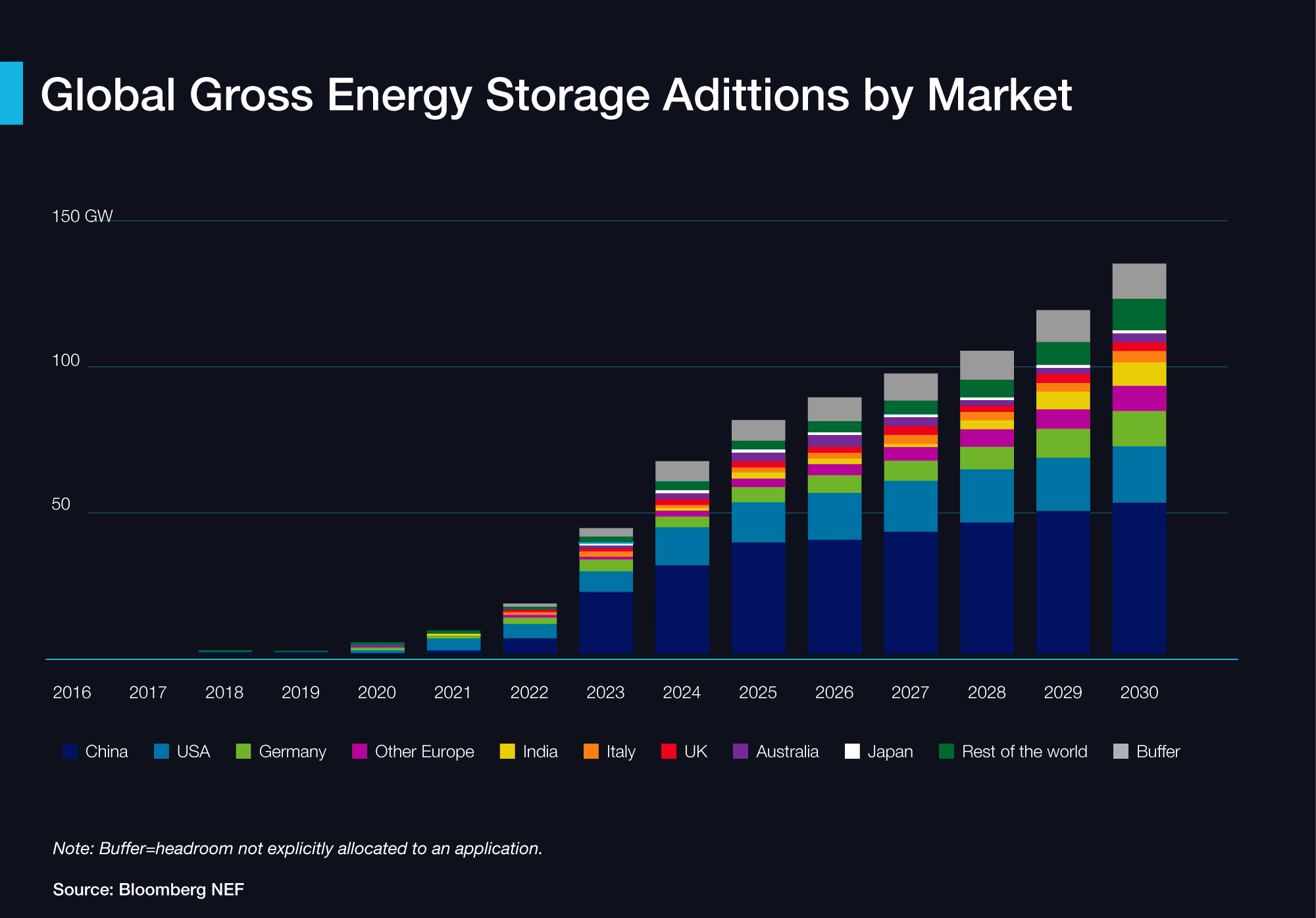 Graph showing Global gross energy storage additions by market, 2016–2030