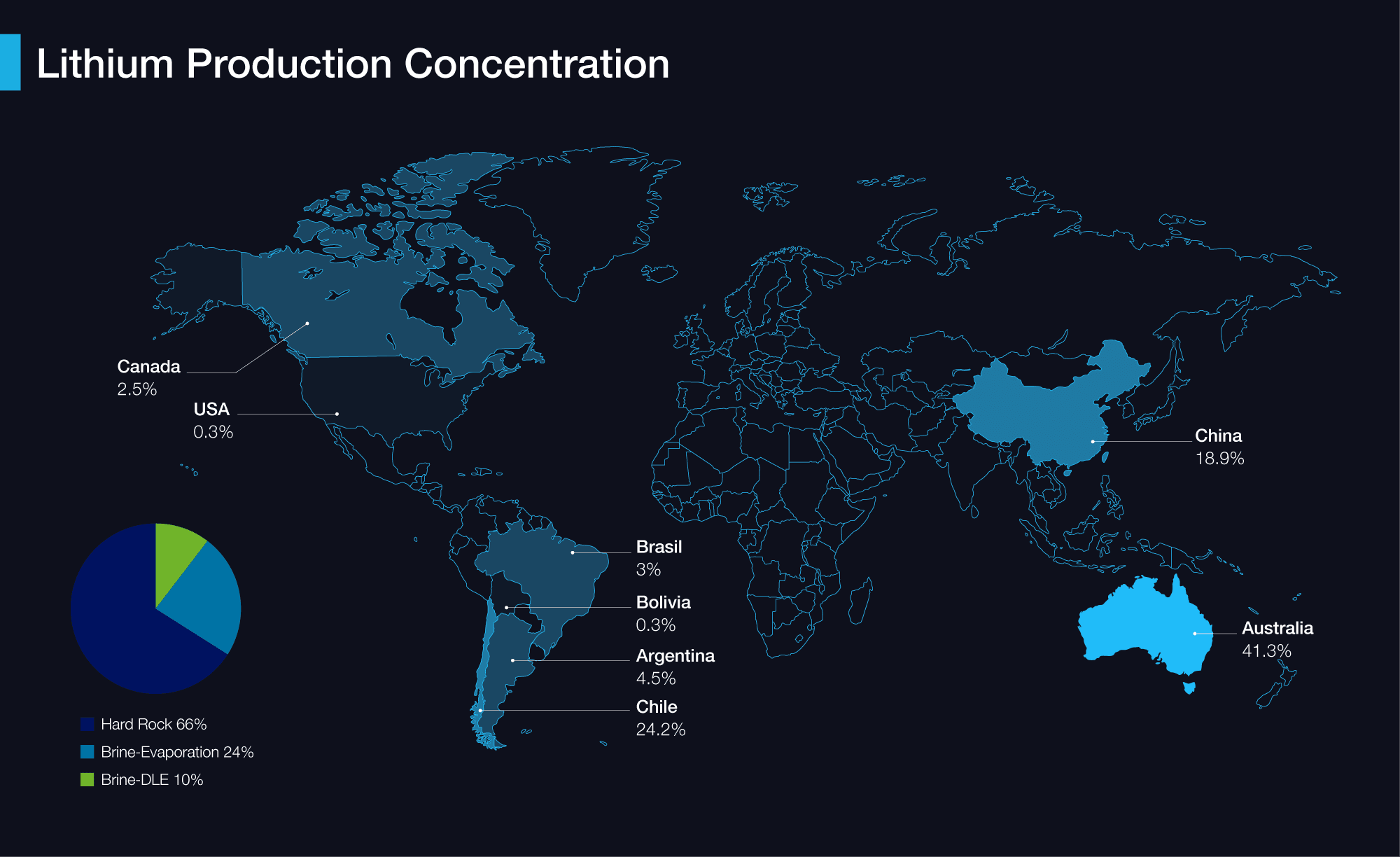 Map showing Lithium production concentration by country and extraction method