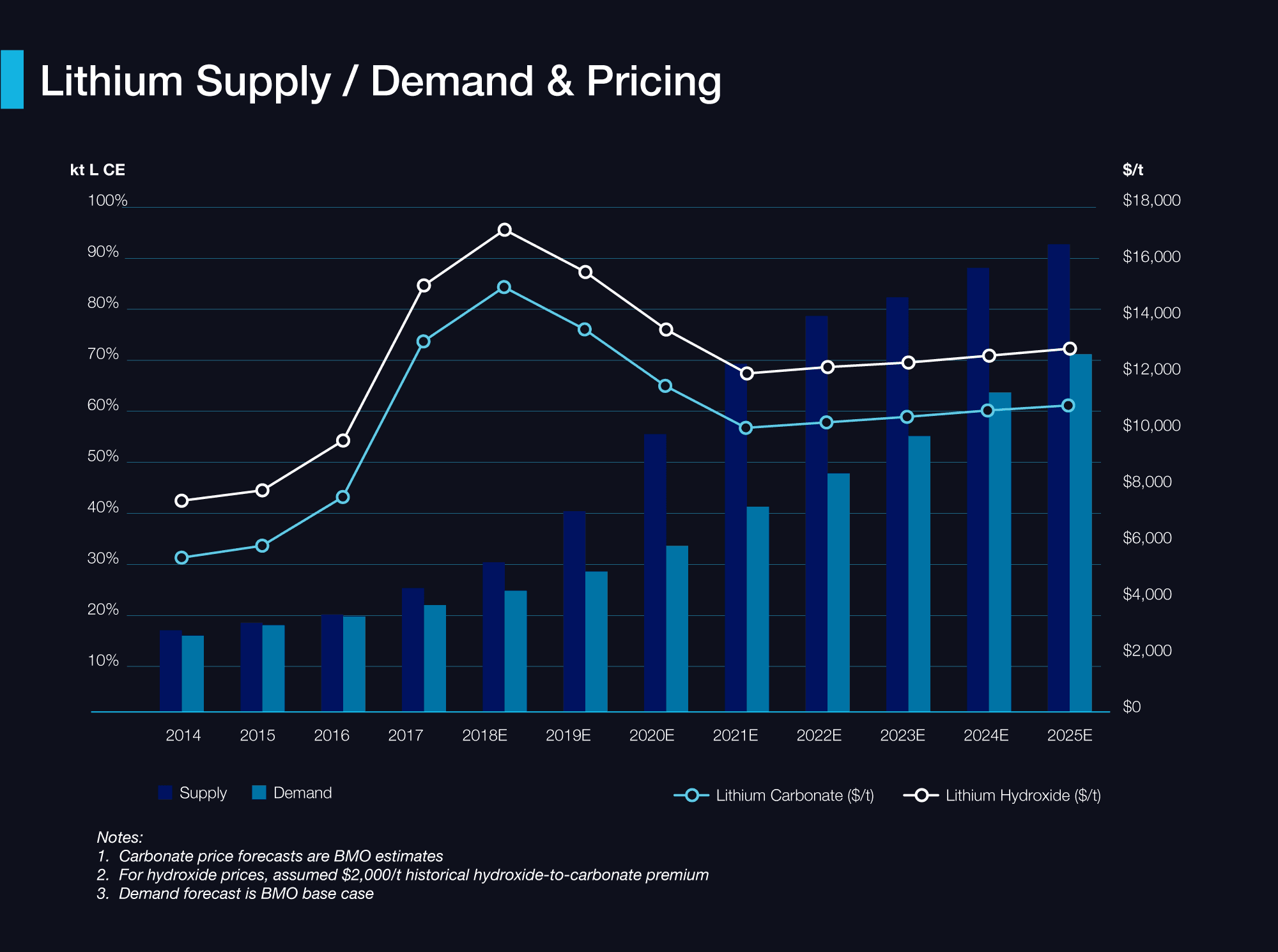 Chart showing Lithium supply, demand, and pricing for carbonate and hydroxide