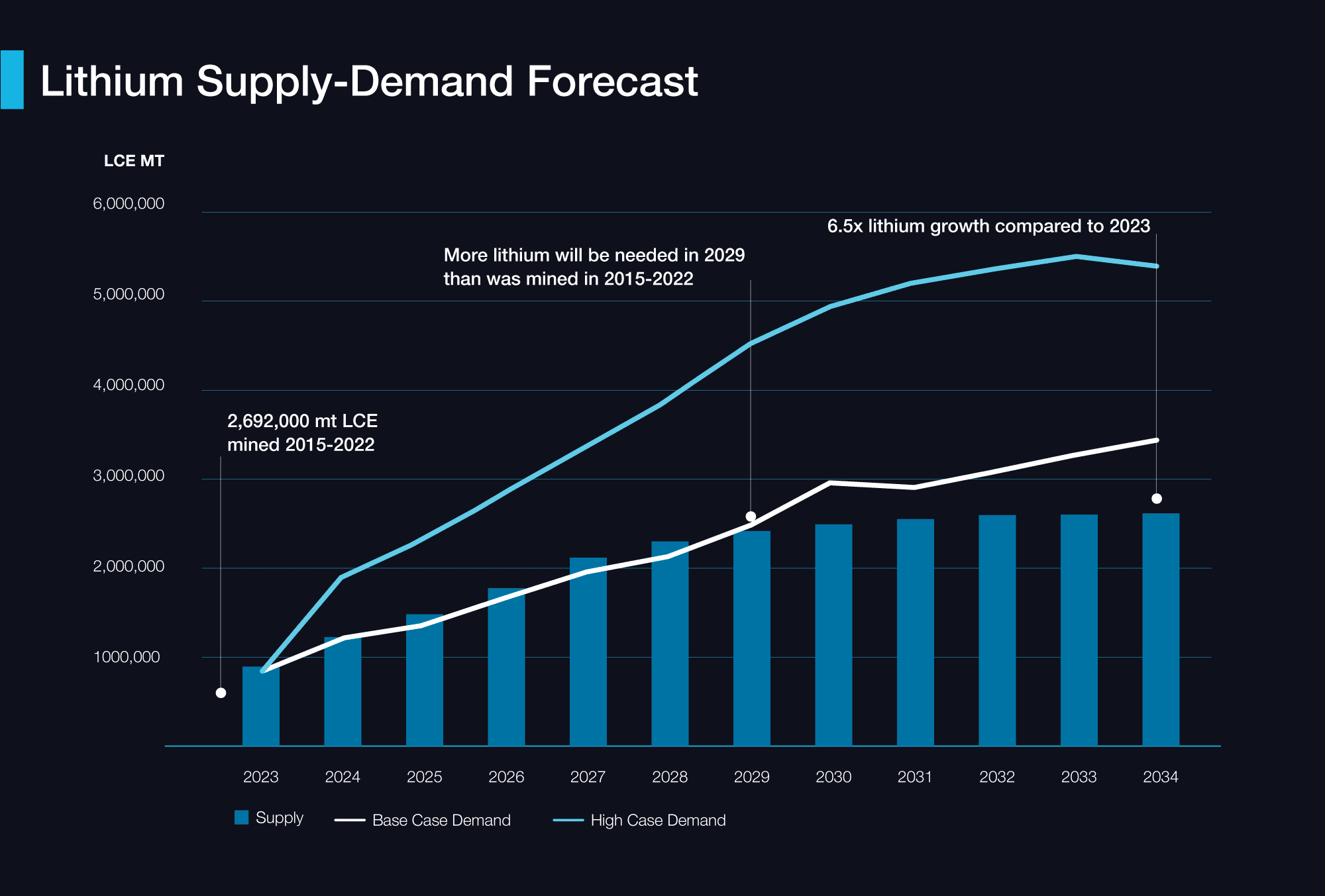 Lithium supply-demand forecast to 2034