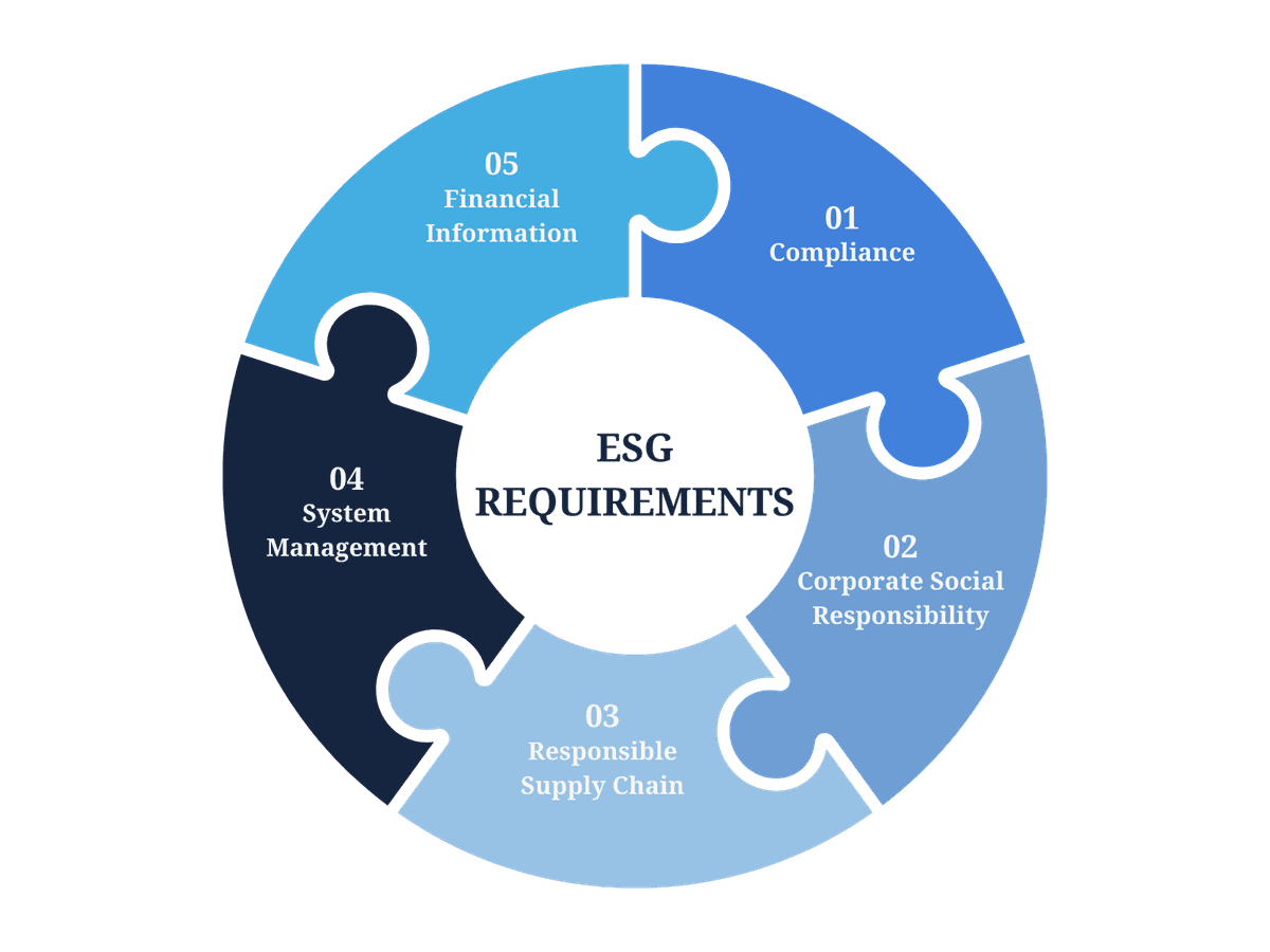 ESG requirements as per the ESG questionnaire on Metalshub